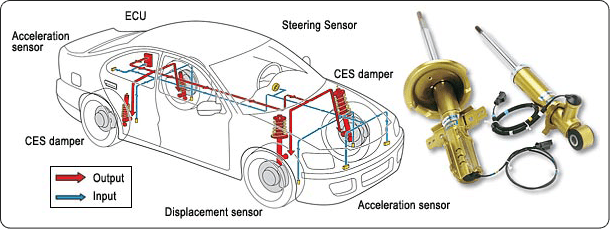 Continuously Controlled Electronic Suspension (CES)