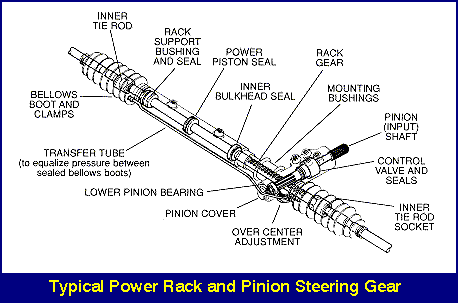Steering Systems