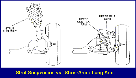 Difference Between Shocks & Struts